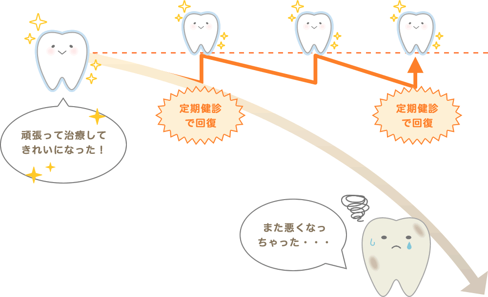 定期健診で回復