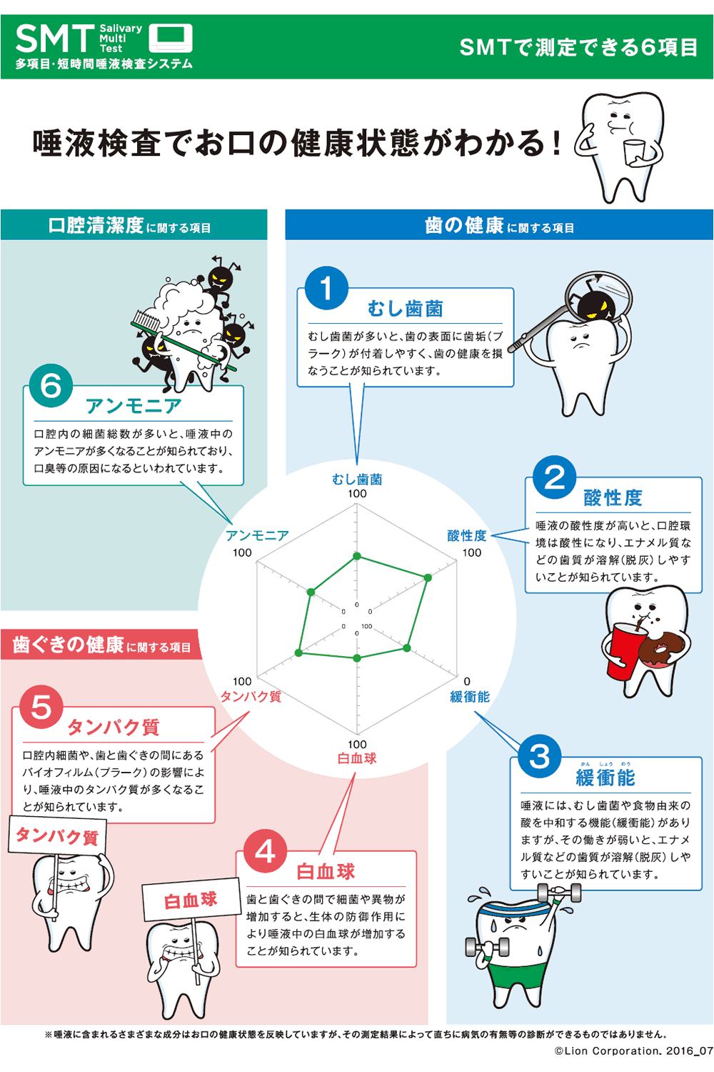 唾液検査でお口の健康状態がわかる！